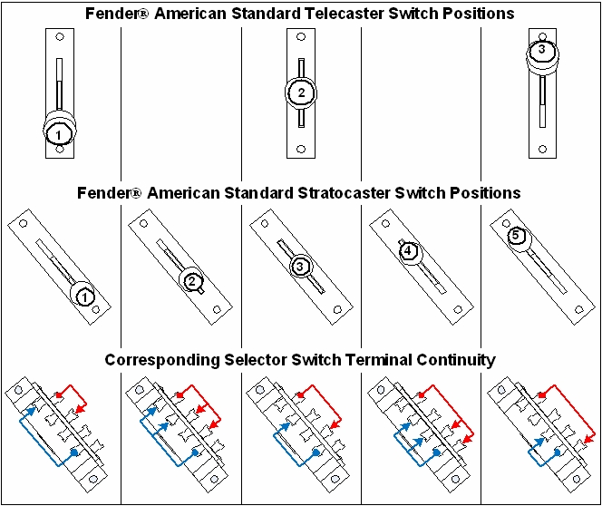 Fender Telecaster switch positions